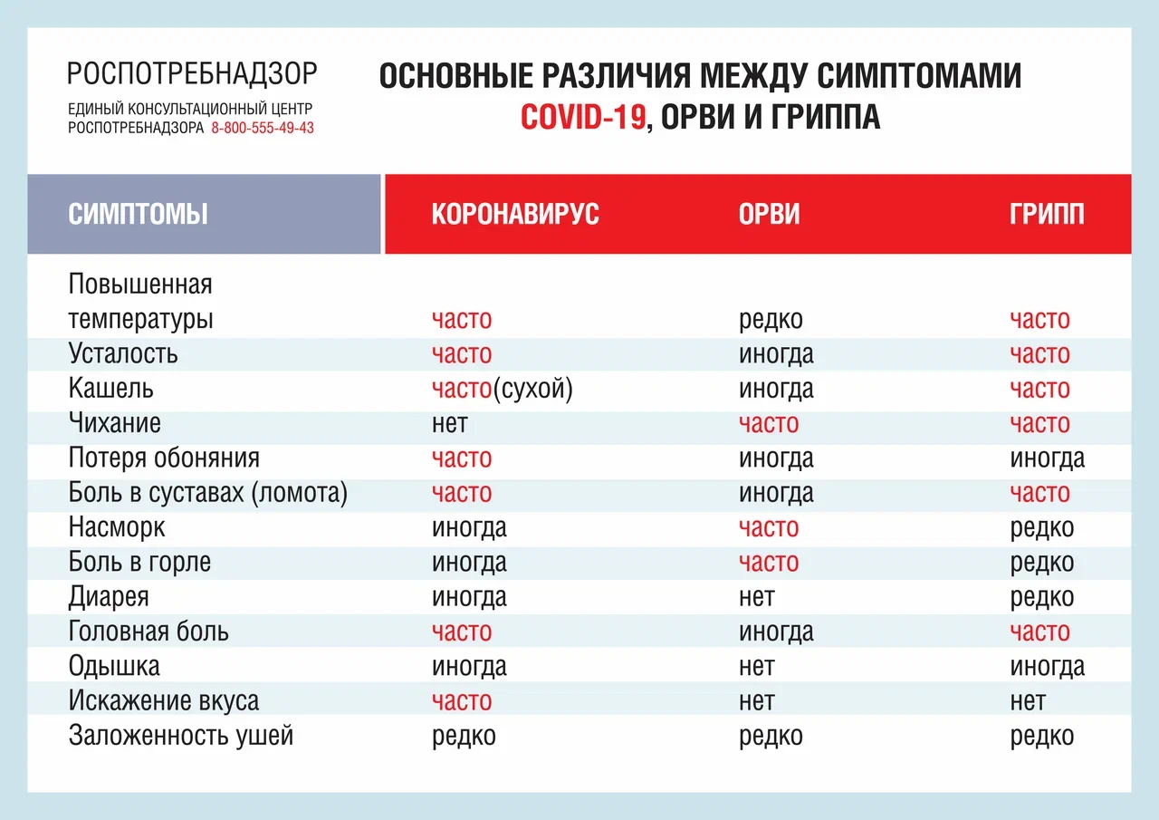 4 Razlichiya mezhdu simptomami grippa orvi i kovid 3e854